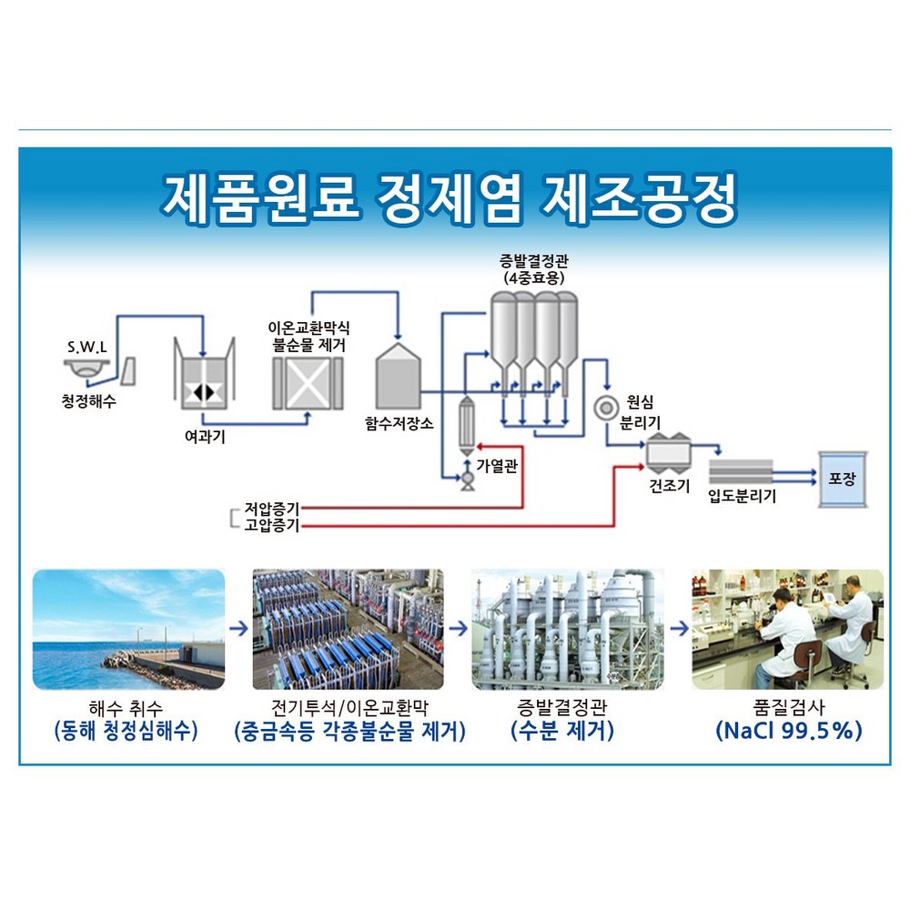 순수한 결정체, 요리의 깊이를 더하는 정제식염분말