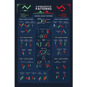 노 브랜드 상인을위한 캔들 스틱 패턴 거래 포스터 차트 기술 분석 투자자 투자 주식 시장 월스트리트 치트 시트를 사용하여 홈 장식 #, no fame