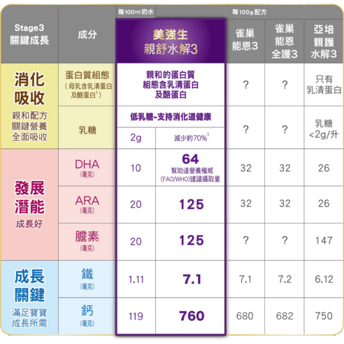 INTL:Mead Johnson INTL:美強生 INTL:enfa INTL:親舒水解 INTL:荷蘭原裝進口 INTL:1-3歲適用 INTL:部分水解蛋白幼兒成長配方 INTL:3號 INTL:好消化 INTL:補充營養