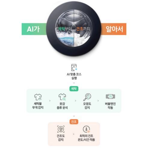 삼성전자 BESPOKE AI 콤보 세탁기 WD25DB8690BE 25kg 방문설치, 그레이지