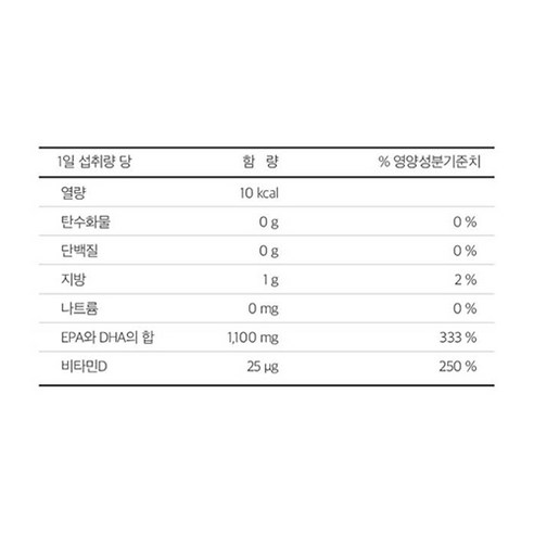 뉴트리디데이 프리미엄 오메가3 골드 1100, 90정, 108.27g, 2개