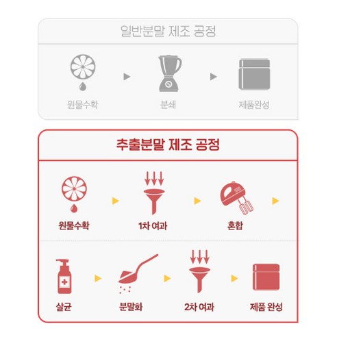 아누카사과분말 100% 폴란드 정품 식약처 HACCP 인증 아노카사과 아노카사과 사은품증정, 3개, 100g