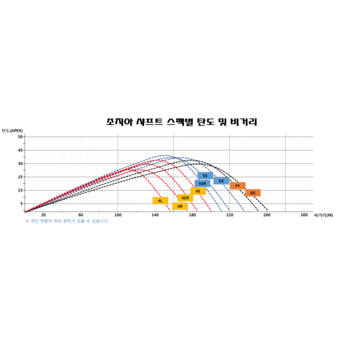 드라이버 스윙의 비거리와 방향성을 향상시키는 고성능 샤프트