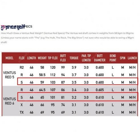 고품격의 골프 클럽 드라이버에 안정적인 성능과 다양한 샤프트 강도를 제공하는 Ventus 벤투스 레드 5S 와 6S