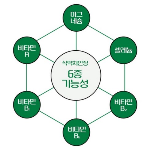 마그네숨 마그슘 마그네시움 약국은 마그네슘과 다양한 비타민들을 함유한 영양제로 건강한 신체 유지에 도움을 주는 제품입니다.