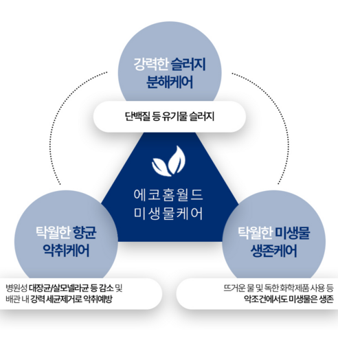 음식물처리기 위한 필수 미생물 관리: 미생물케어 웰릭스 싱크리더